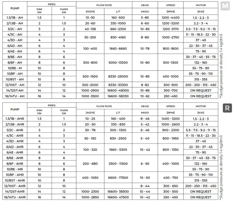 Walfpump operating characteristics - Alfa Pompe